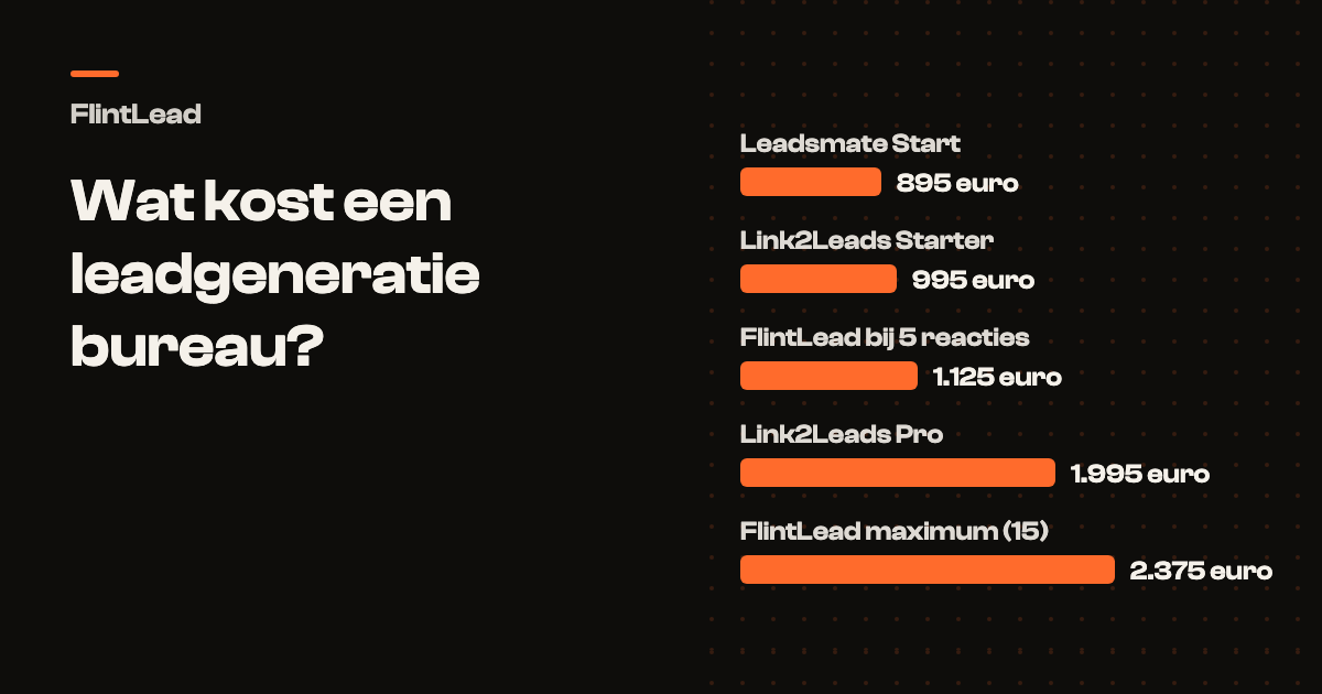 Staafdiagram van gepubliceerde maandprijzen: Leadsmate Start 895 euro, Link2Leads Starter 995 euro, FlintLead bij 5 reacties 1.125 euro, Link2Leads Pro 1.995 euro, FlintLead bij het standaardmaximum van 15 reacties 2.375 euro.