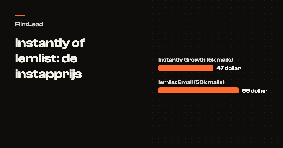 Staafdiagram met de instapprijs per maand bij maandbetaling: Instantly Growth 47 dollar voor 5k mails, lemlist Email 69 dollar voor 50k mails.