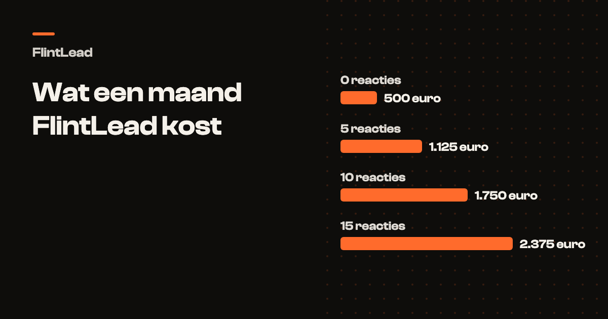 Staafdiagram: een maand FlintLead kost 500 euro bij 0 reacties, 1.125 euro bij 5, 1.750 euro bij 10 en 2.375 euro bij 15 gekwalificeerde positieve reacties.