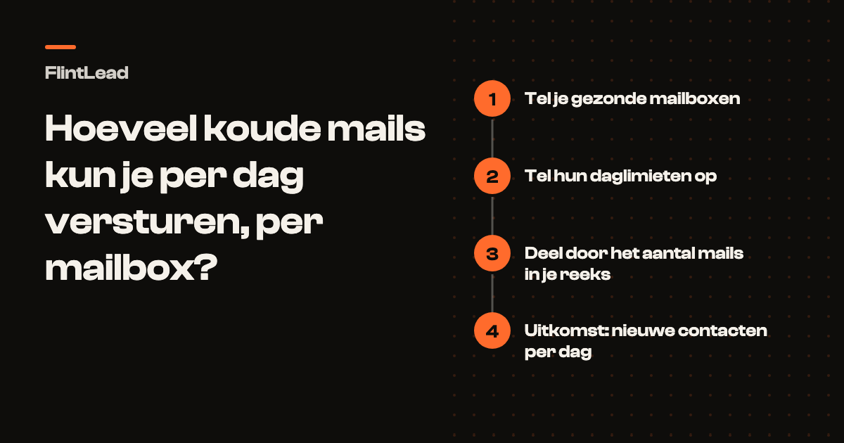 Omslag met vier rekenstappen: tel je gezonde mailboxen, tel hun daglimieten op, deel door het aantal mails in je reeks, en je hebt je nieuwe contacten per dag.